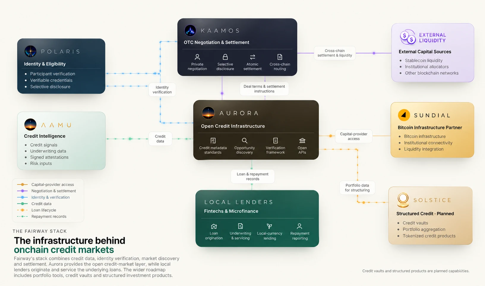 The Fairway stack: Aurora open credit infrastructure at the centre, connected to Polaris identity, Aamu credit intelligence, Kaamos OTC negotiation and settlement, external liquidity, Sundial, Solstice structured credit (planned) and local lenders.