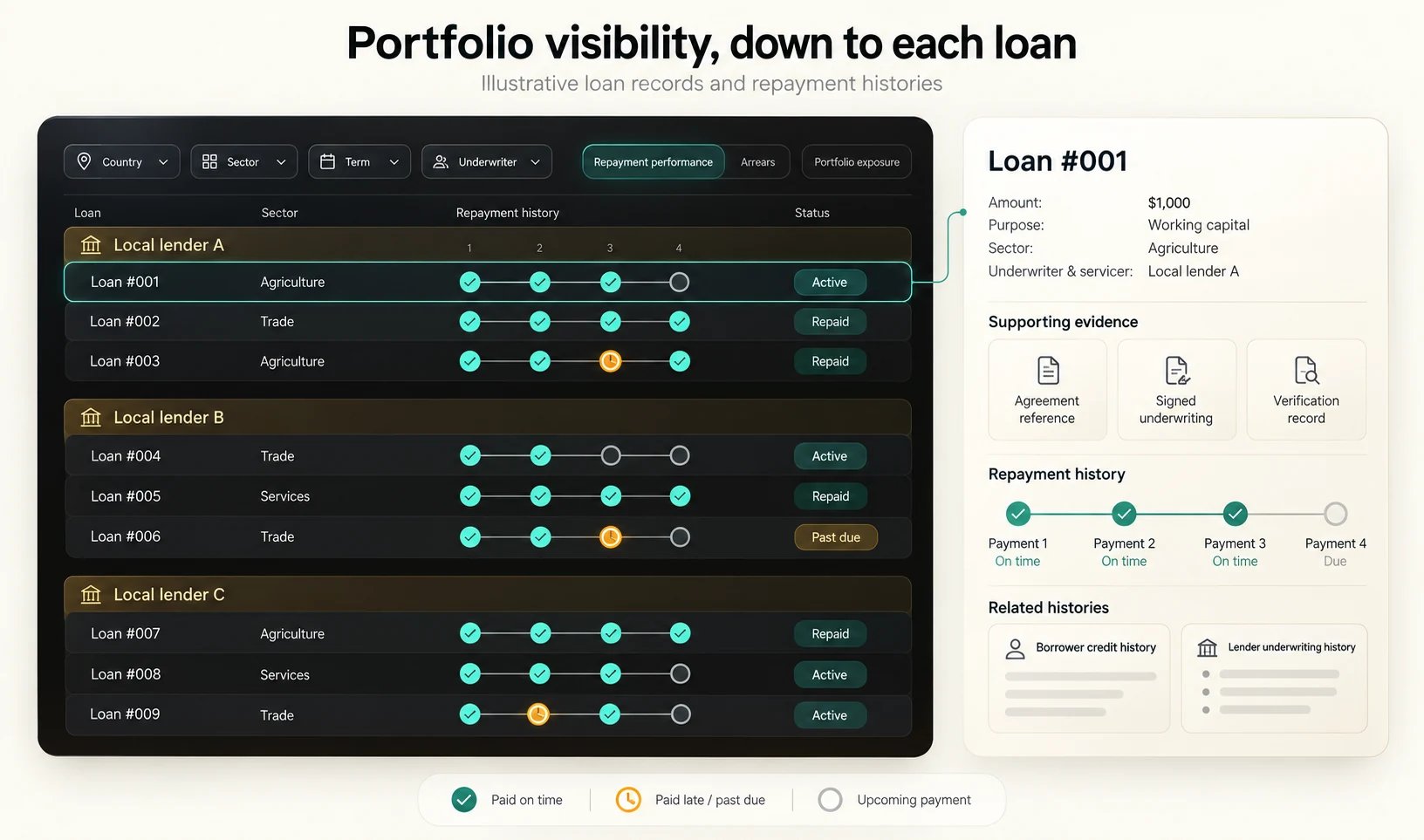 Illustrative portfolio view: loans grouped by local lender with sector, repayment history and status, beside a loan detail panel showing amount, purpose, supporting evidence and repayment history.