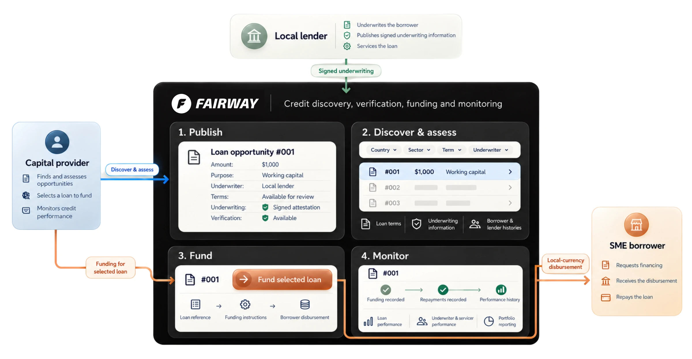 Transaction flow: a local lender underwrites the borrower and publishes signed underwriting to Fairway; capital providers discover, assess and fund a selected loan; Fairway records funding and repayments; the SME borrower receives a local-currency disbursement and repays the loan.